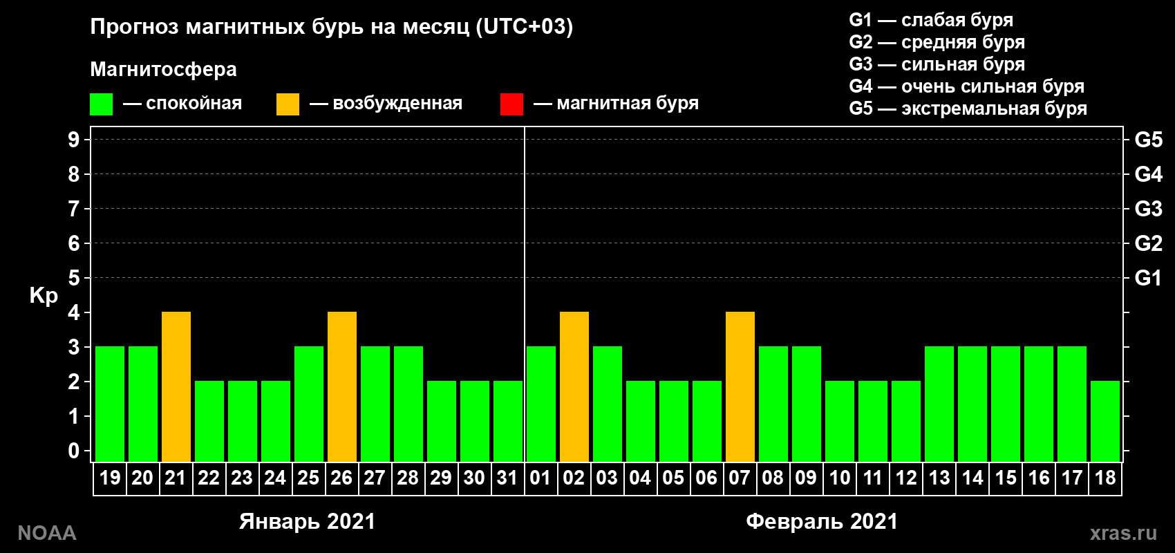 Прогноз геомагнитного индекса Kp на следующий месяц