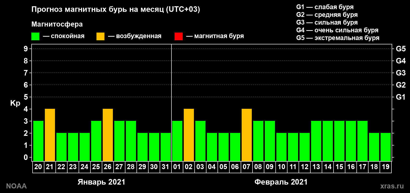 Прогноз геомагнитного индекса Kp на следующий месяц