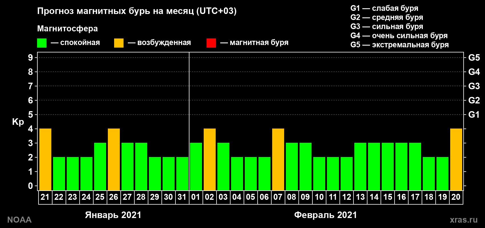 Прогноз геомагнитного индекса Kp на следующий месяц