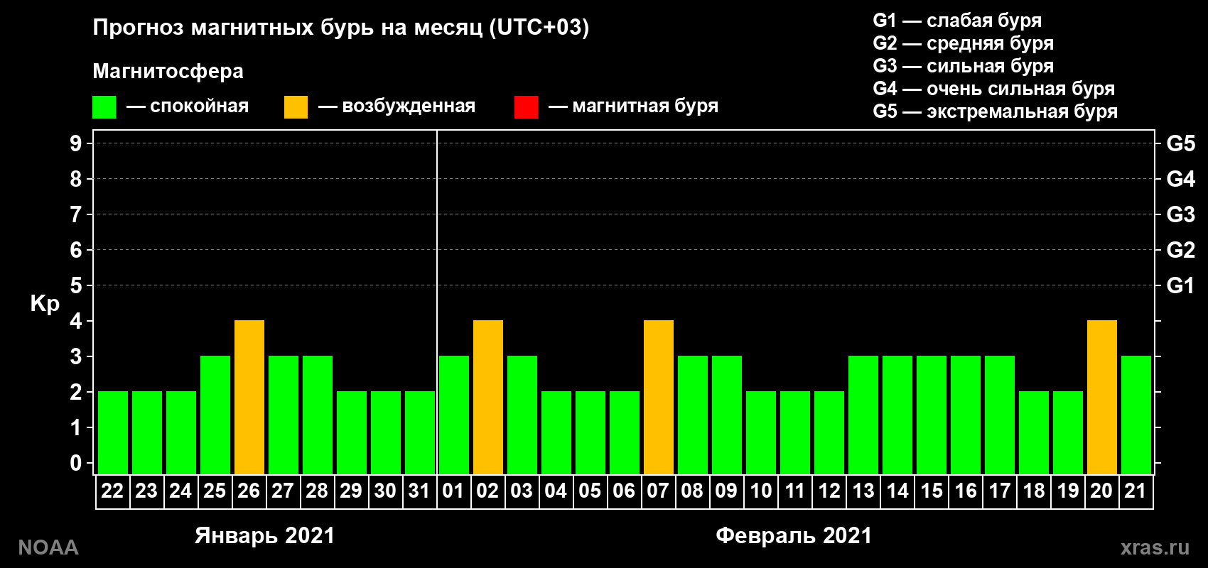 Прогноз геомагнитного индекса Kp на следующий месяц