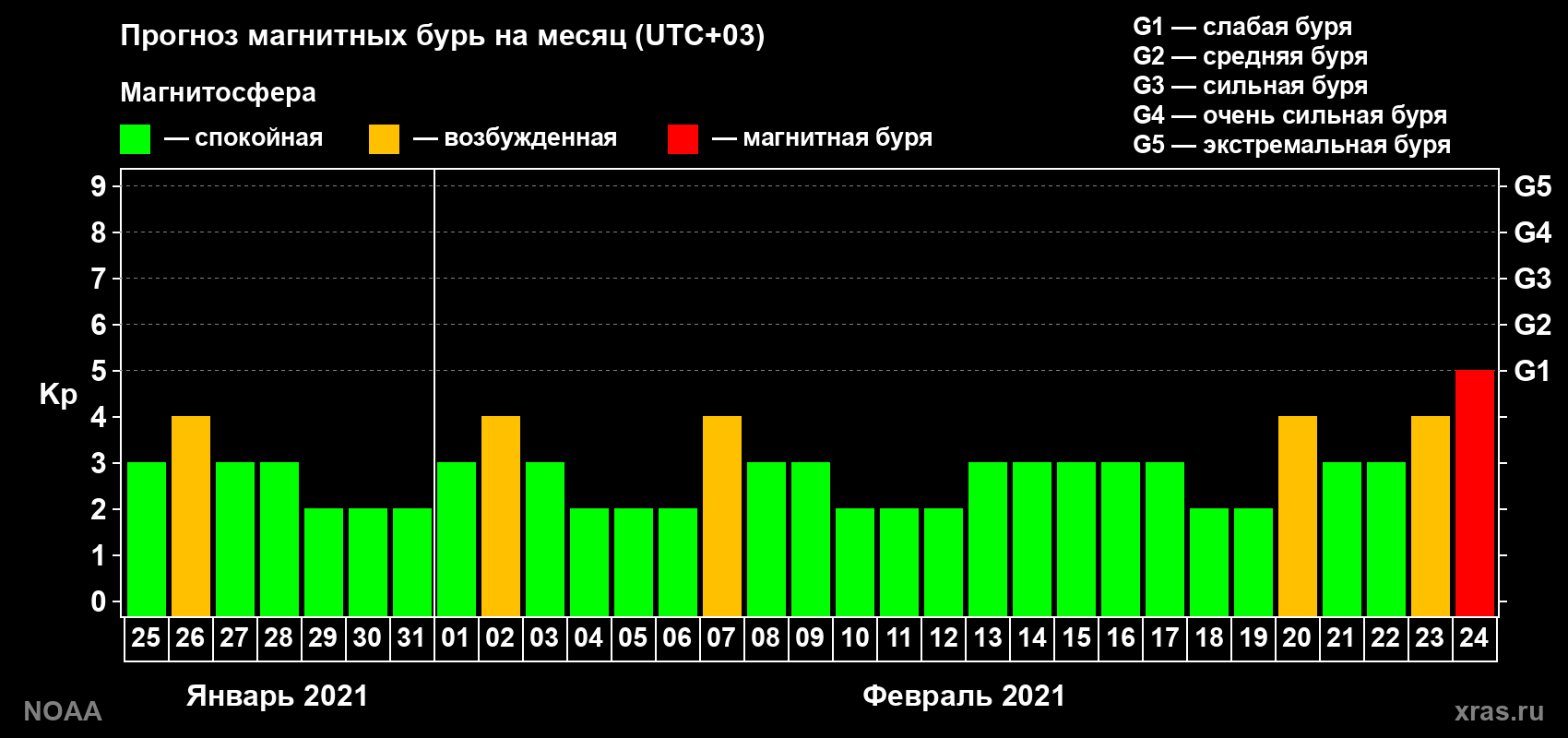 Прогноз геомагнитного индекса Kp на следующий месяц