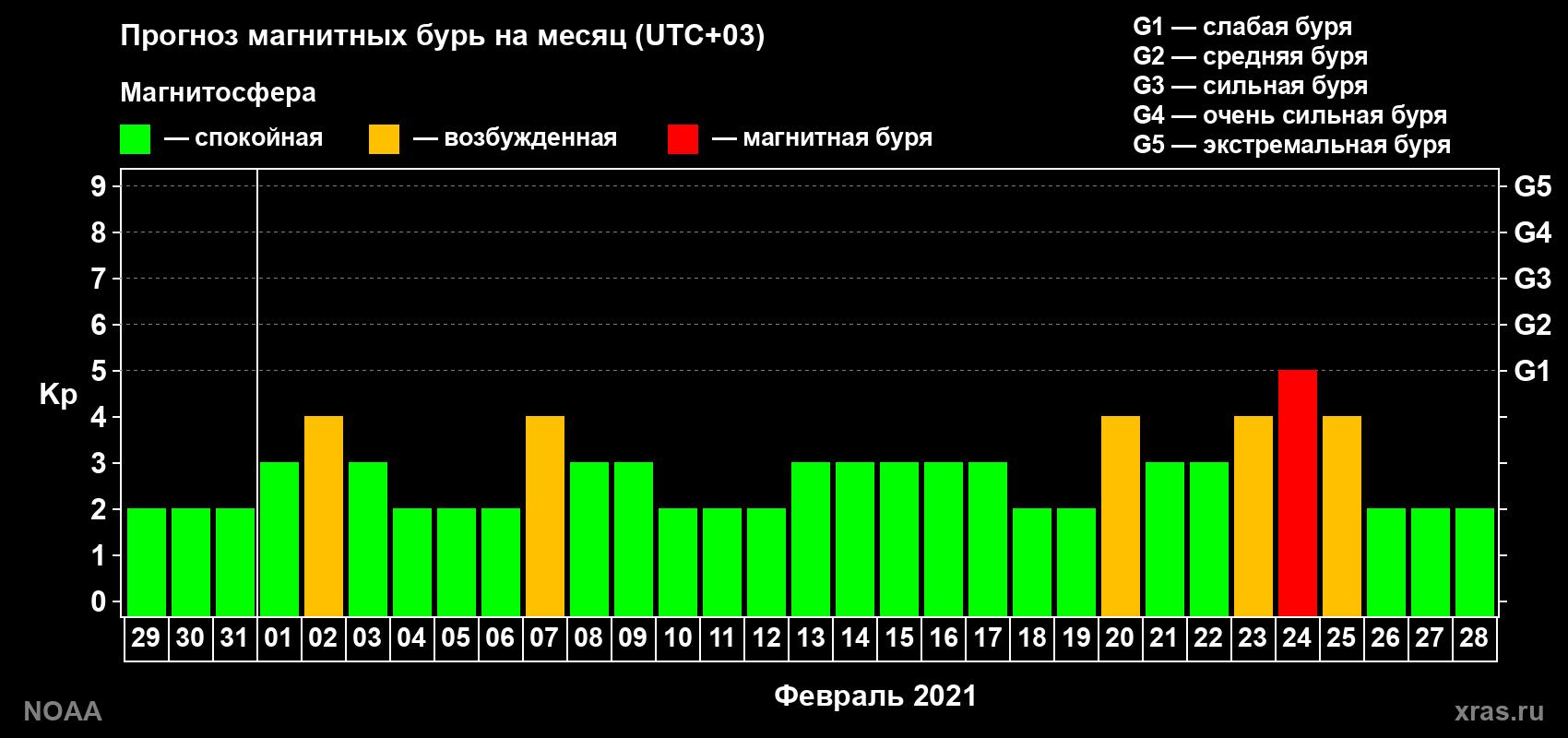 Прогноз геомагнитного индекса Kp на следующий месяц