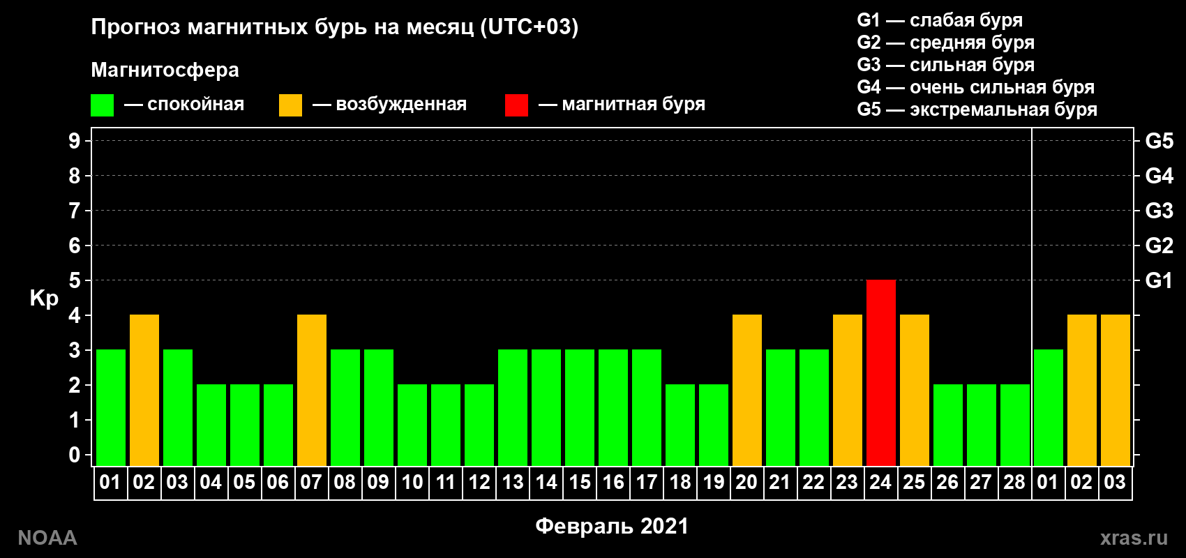 Прогноз геомагнитного индекса Kp на следующий месяц