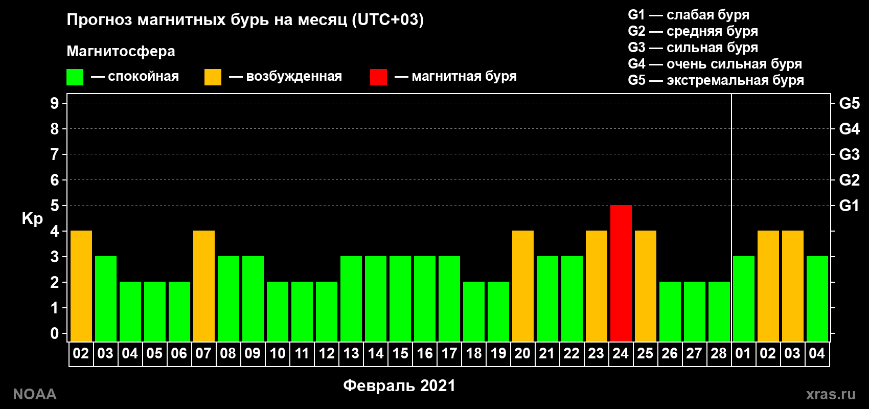 Прогноз геомагнитного индекса Kp на следующий месяц