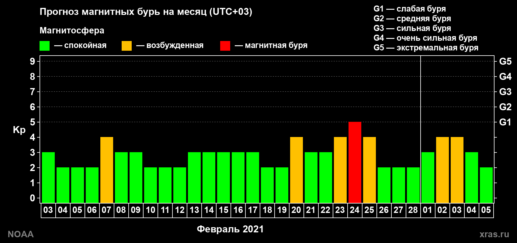 Прогноз геомагнитного индекса Kp на следующий месяц
