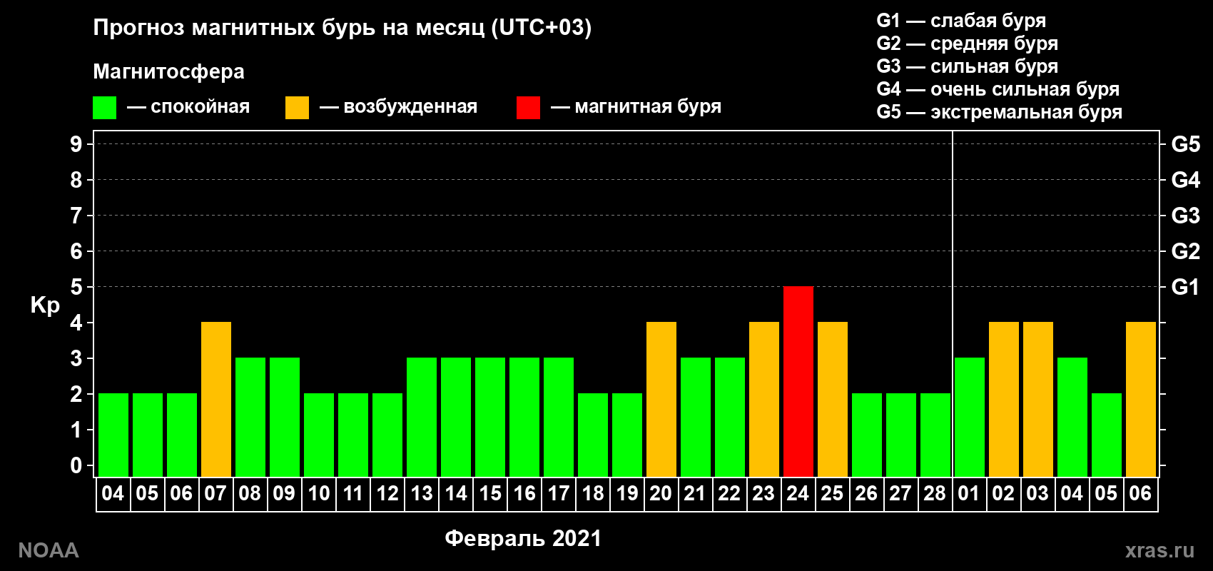 Прогноз геомагнитного индекса Kp на следующий месяц
