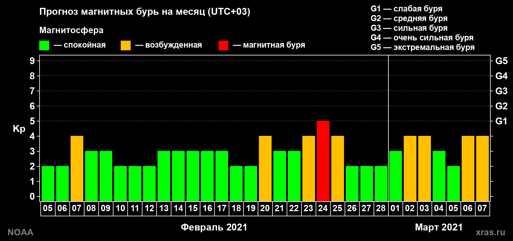 Прогноз геомагнитного индекса Kp на следующий месяц