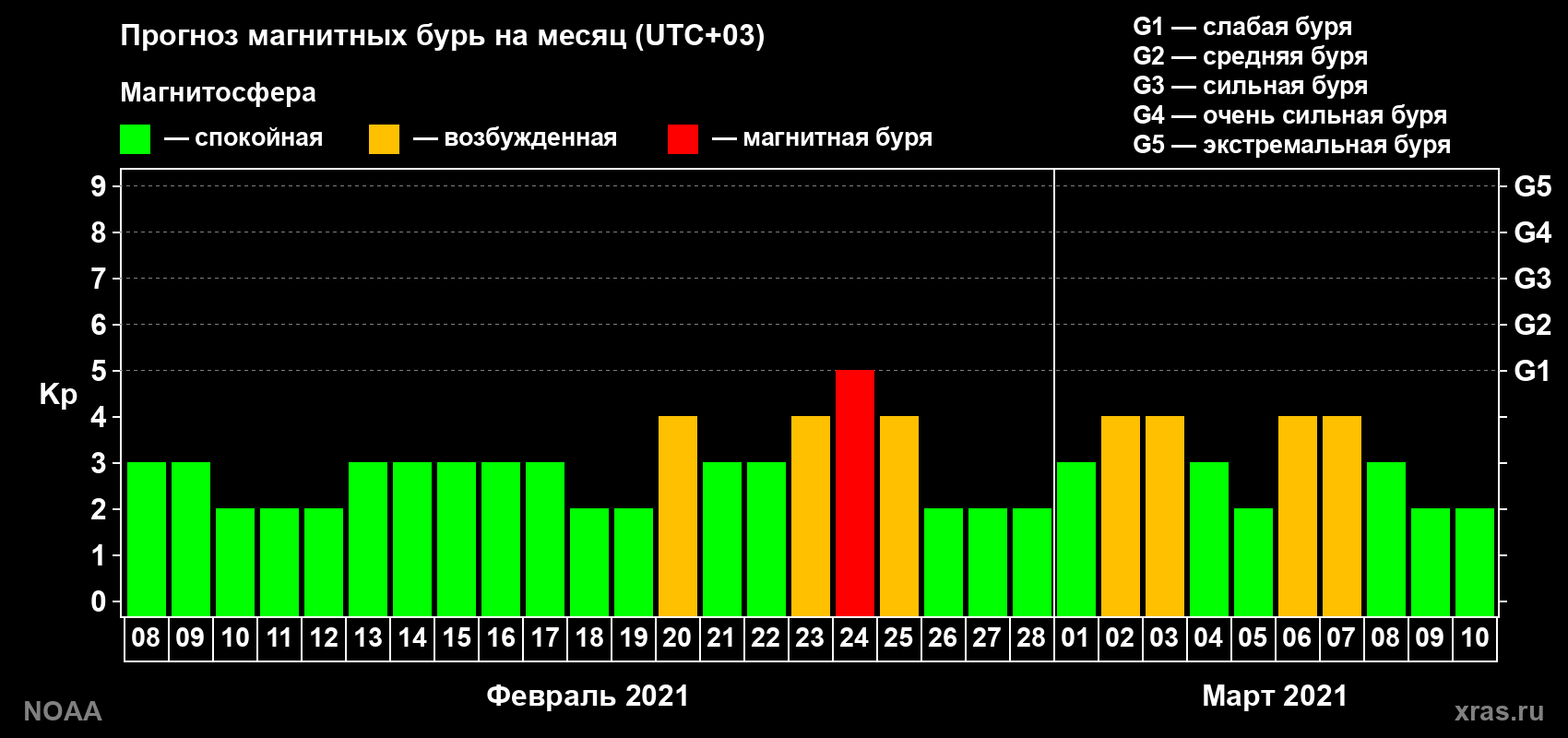 Прогноз геомагнитного индекса Kp на следующий месяц