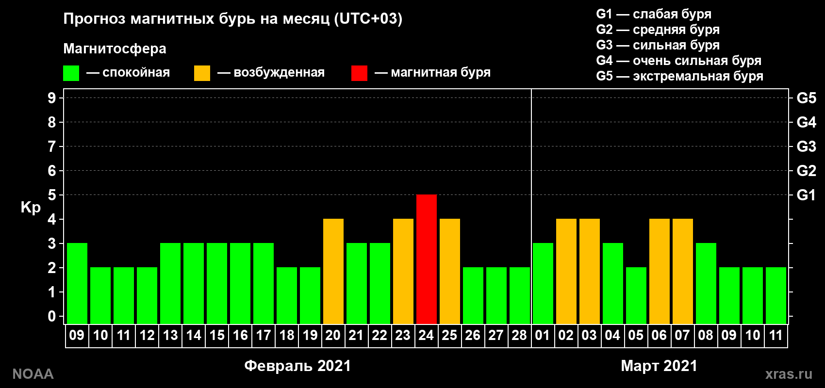 Прогноз геомагнитного индекса Kp на следующий месяц