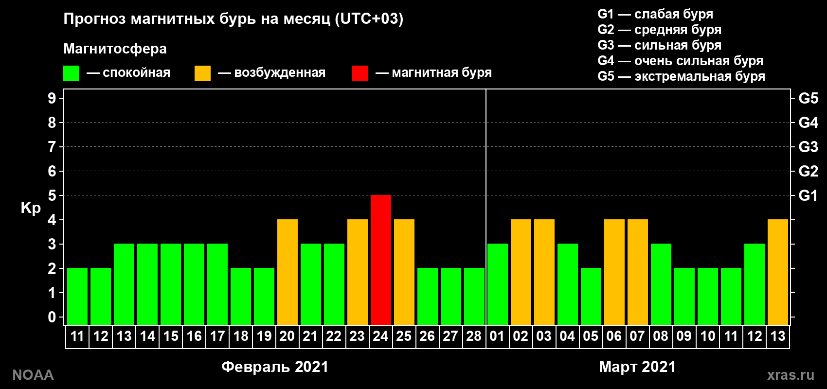 Прогноз геомагнитного индекса Kp на следующий месяц