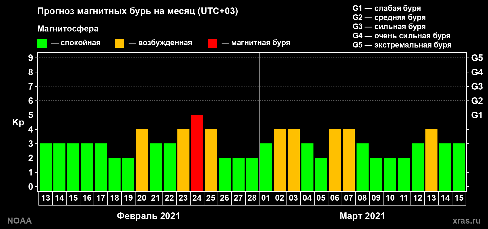 Прогноз геомагнитного индекса Kp на следующий месяц