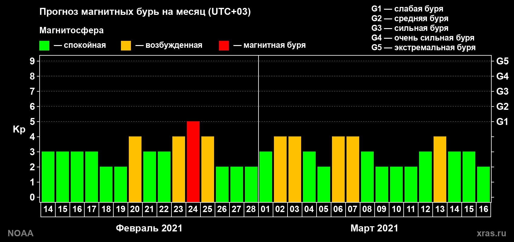 Прогноз геомагнитного индекса Kp на следующий месяц