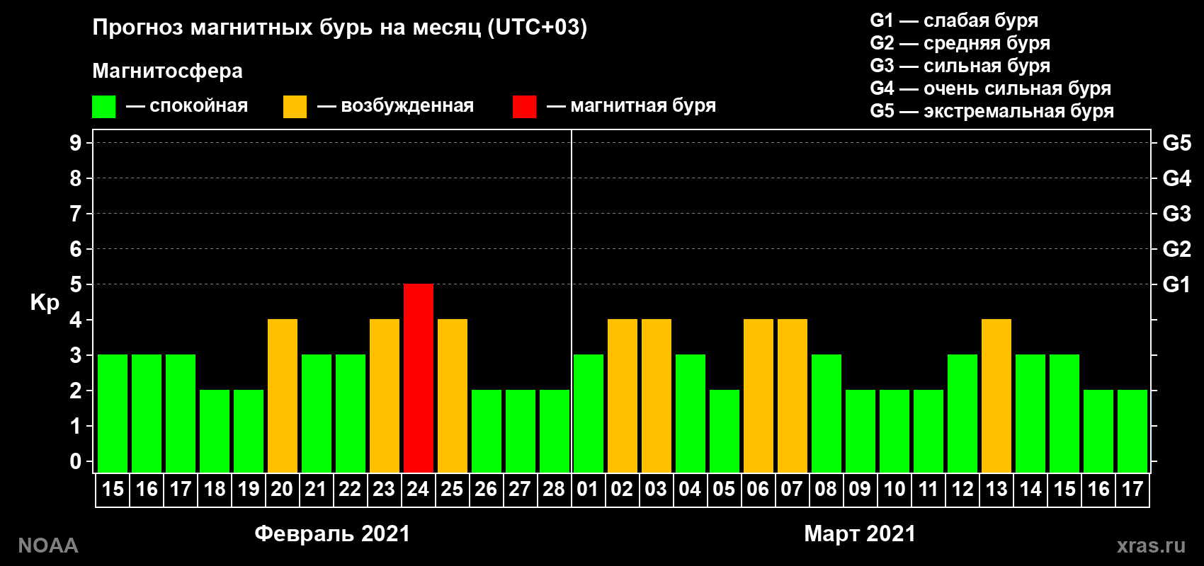 Прогноз геомагнитного индекса Kp на следующий месяц