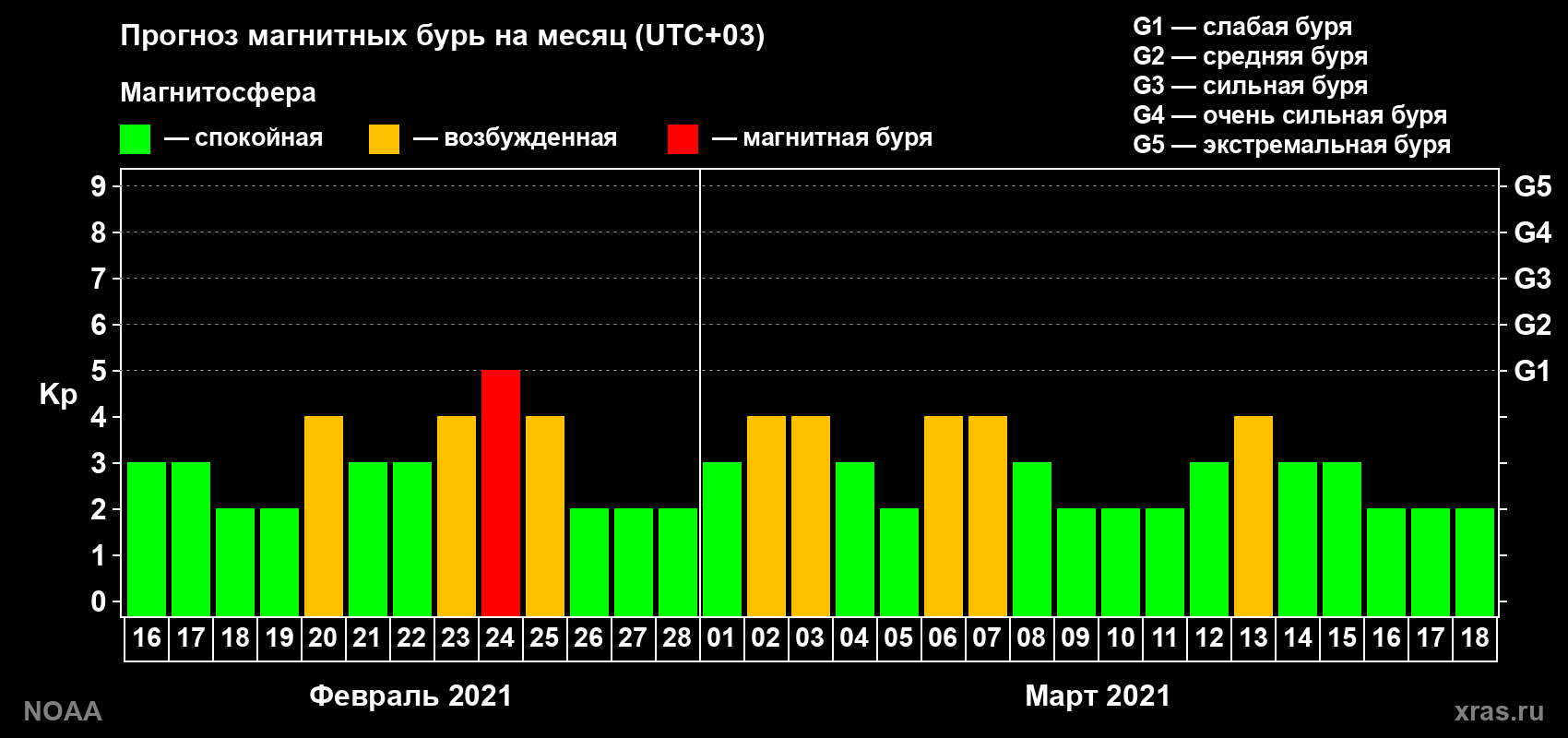 Прогноз геомагнитного индекса Kp на следующий месяц