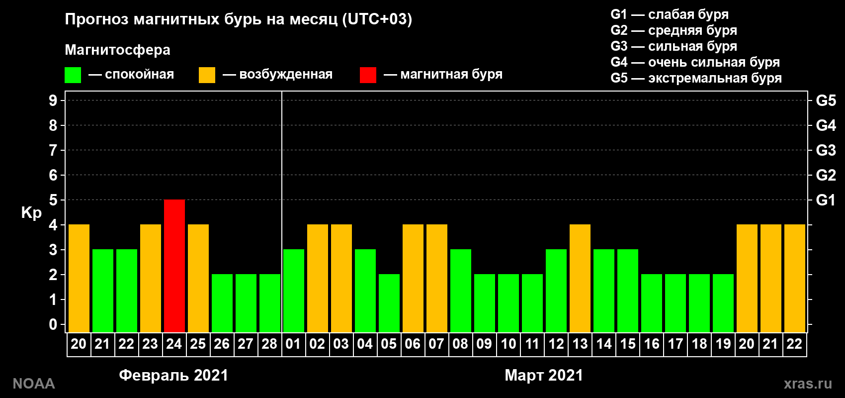 Прогноз геомагнитного индекса Kp на следующий месяц