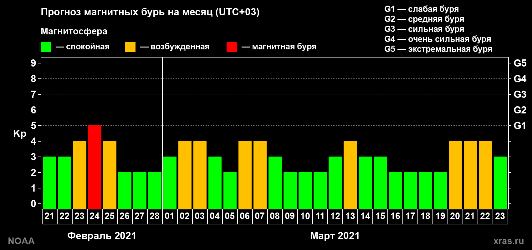 Прогноз геомагнитного индекса Kp на следующий месяц