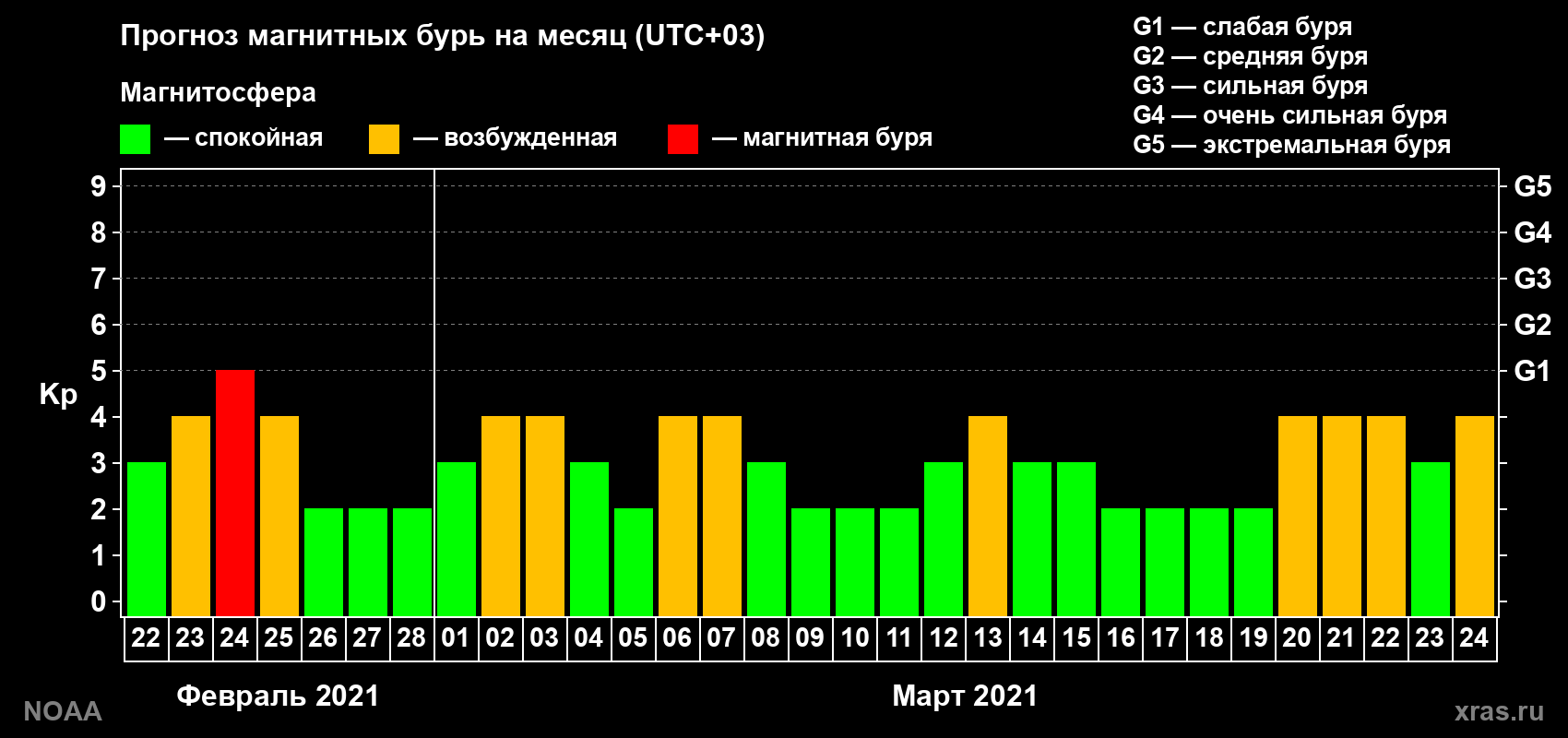 Прогноз геомагнитного индекса Kp на следующий месяц