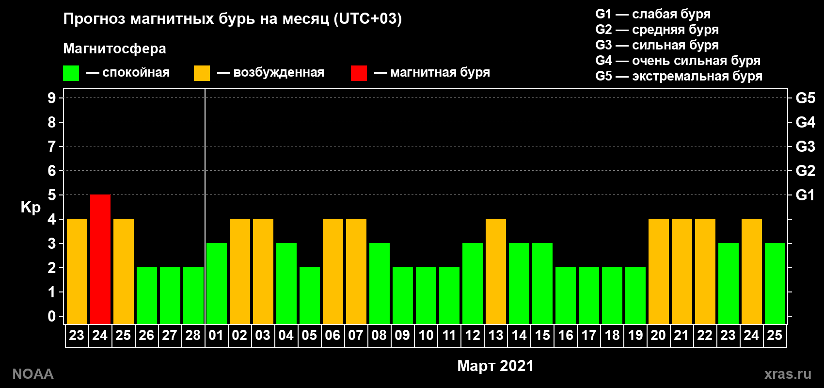 Прогноз геомагнитного индекса Kp на следующий месяц