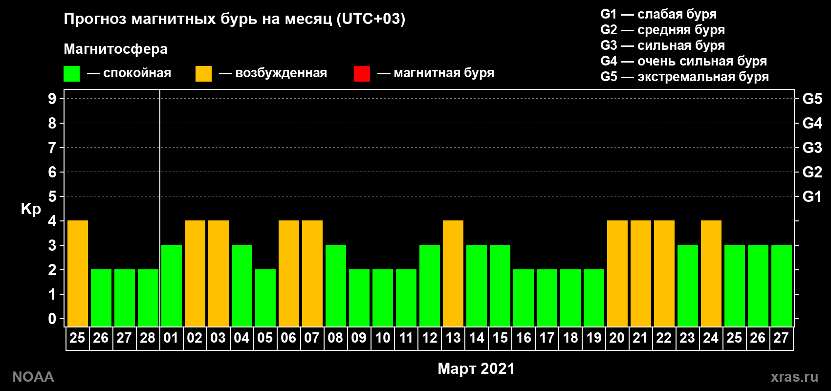 Прогноз геомагнитного индекса Kp на следующий месяц