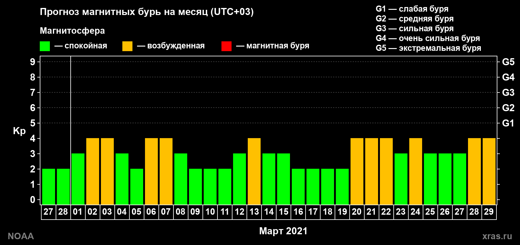 Прогноз геомагнитного индекса Kp на следующий месяц