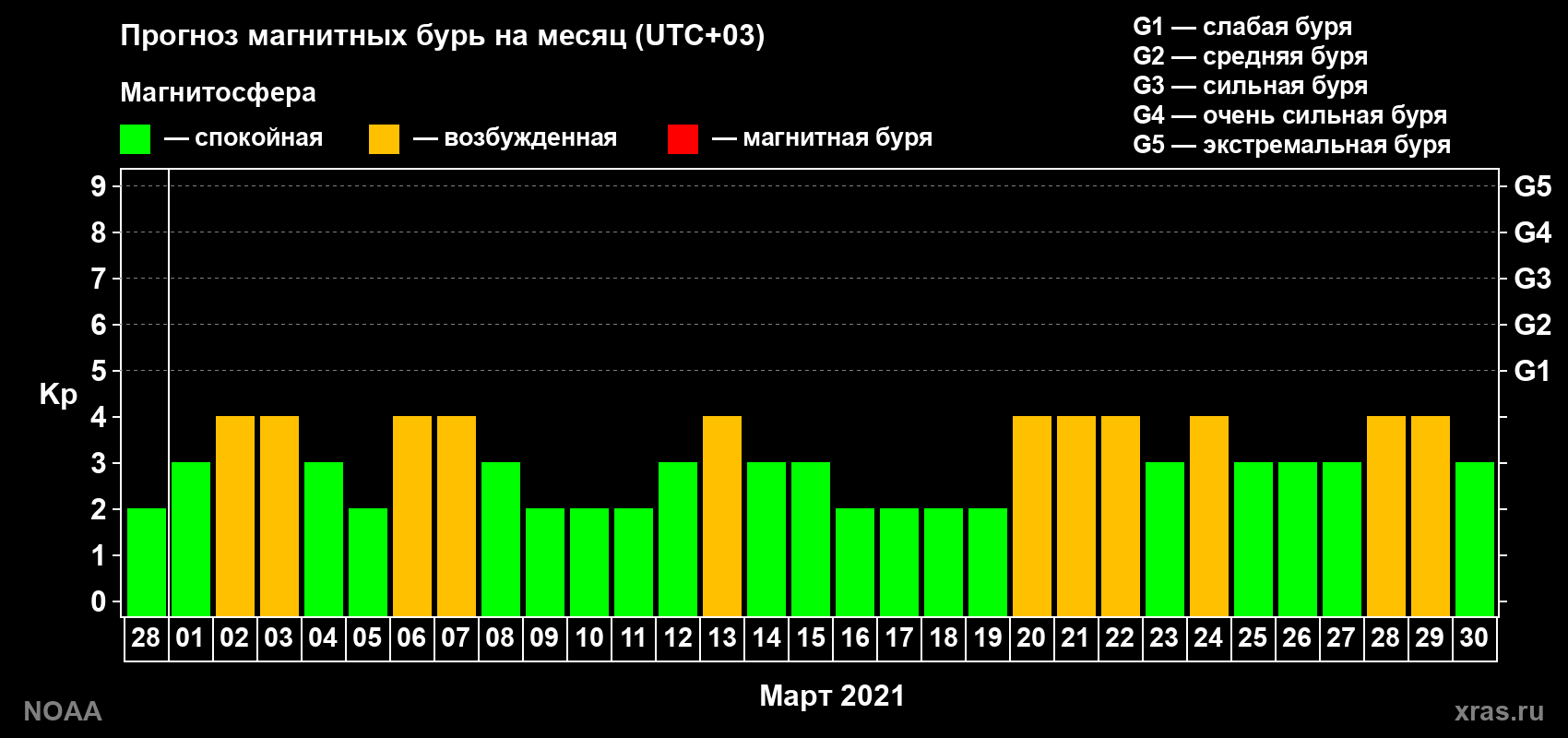 Прогноз геомагнитного индекса Kp на следующий месяц