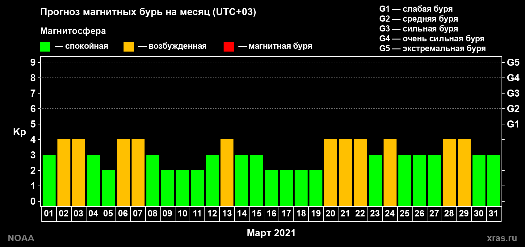 Прогноз геомагнитного индекса Kp на следующий месяц