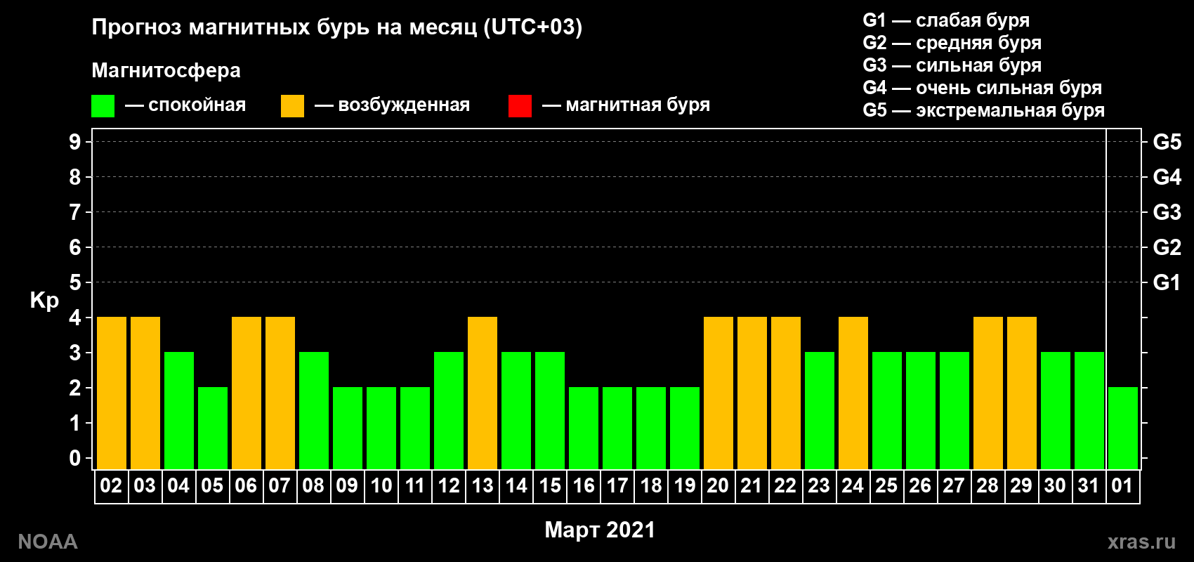 Прогноз геомагнитного индекса Kp на следующий месяц