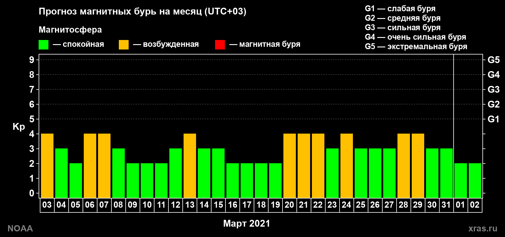 Прогноз геомагнитного индекса Kp на следующий месяц