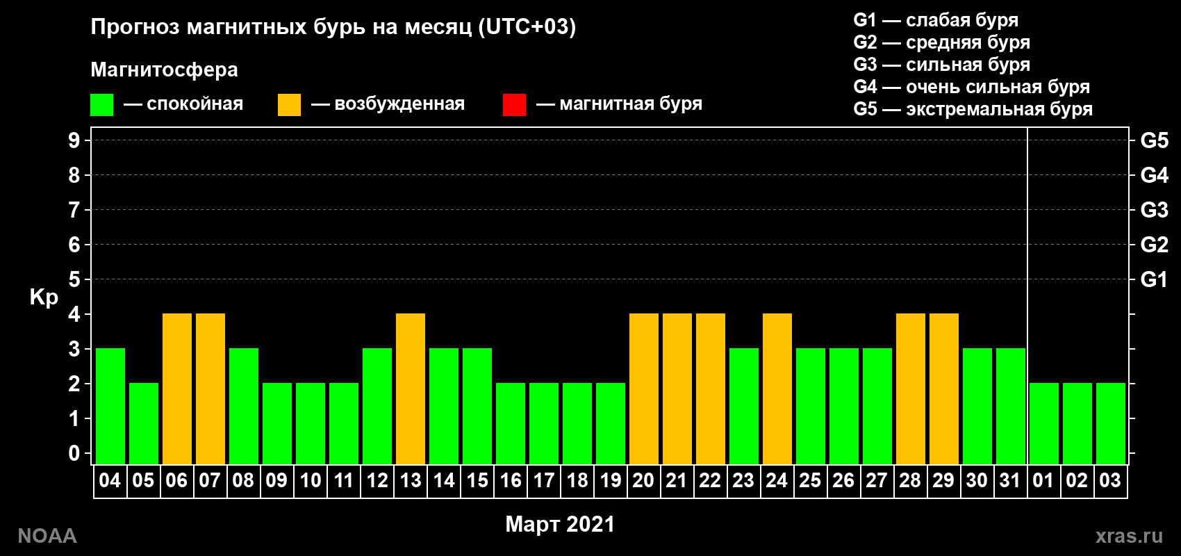 Прогноз геомагнитного индекса Kp на следующий месяц
