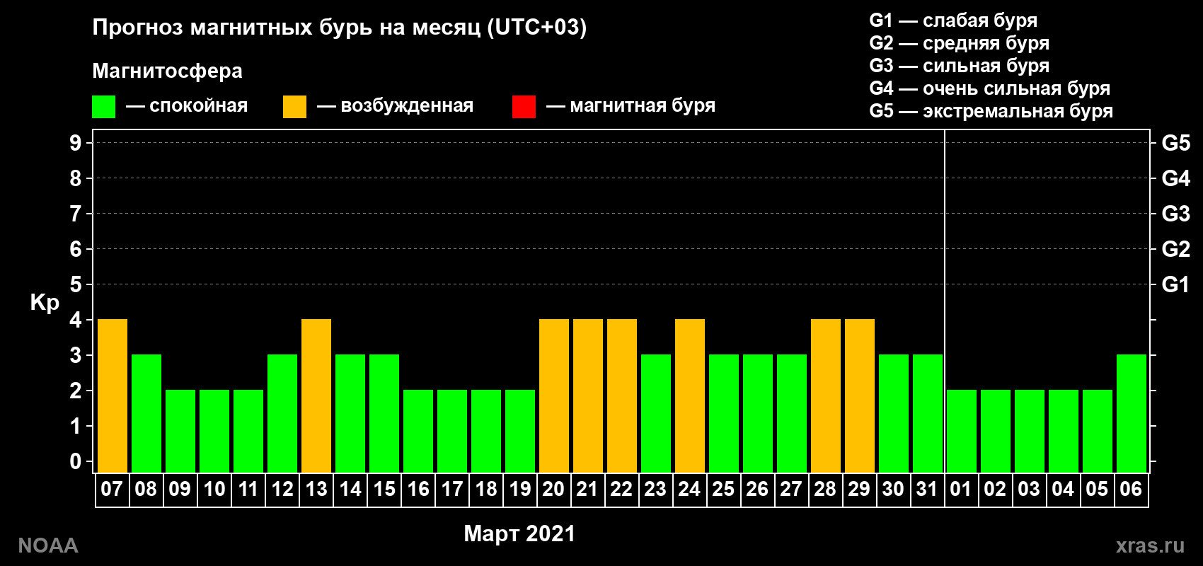 Прогноз геомагнитного индекса Kp на следующий месяц