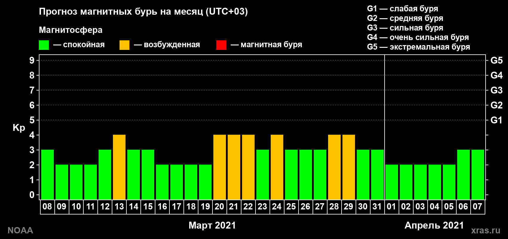 Прогноз геомагнитного индекса Kp на следующий месяц