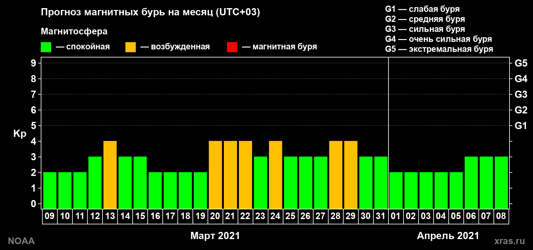 Прогноз геомагнитного индекса Kp на следующий месяц