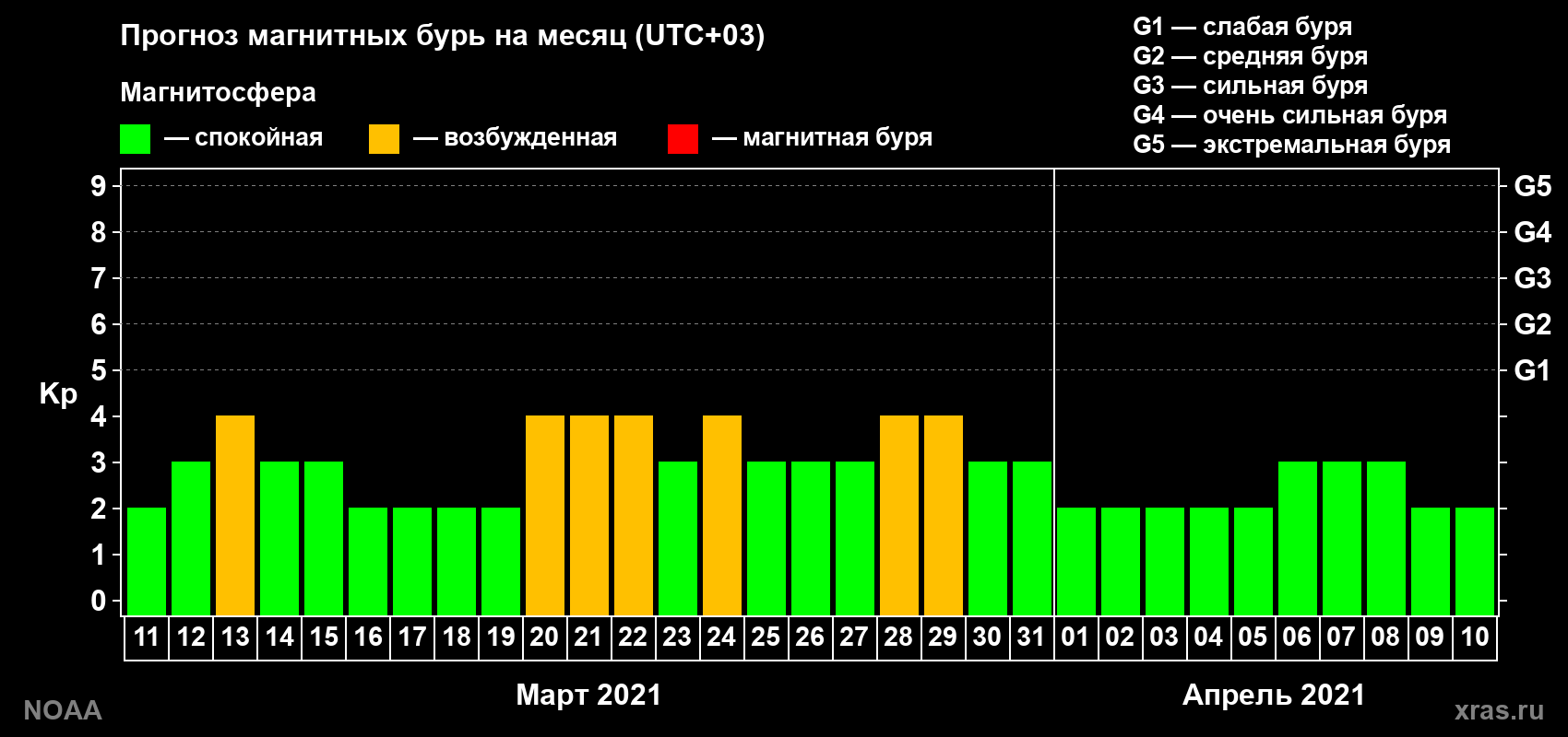 Прогноз геомагнитного индекса Kp на следующий месяц