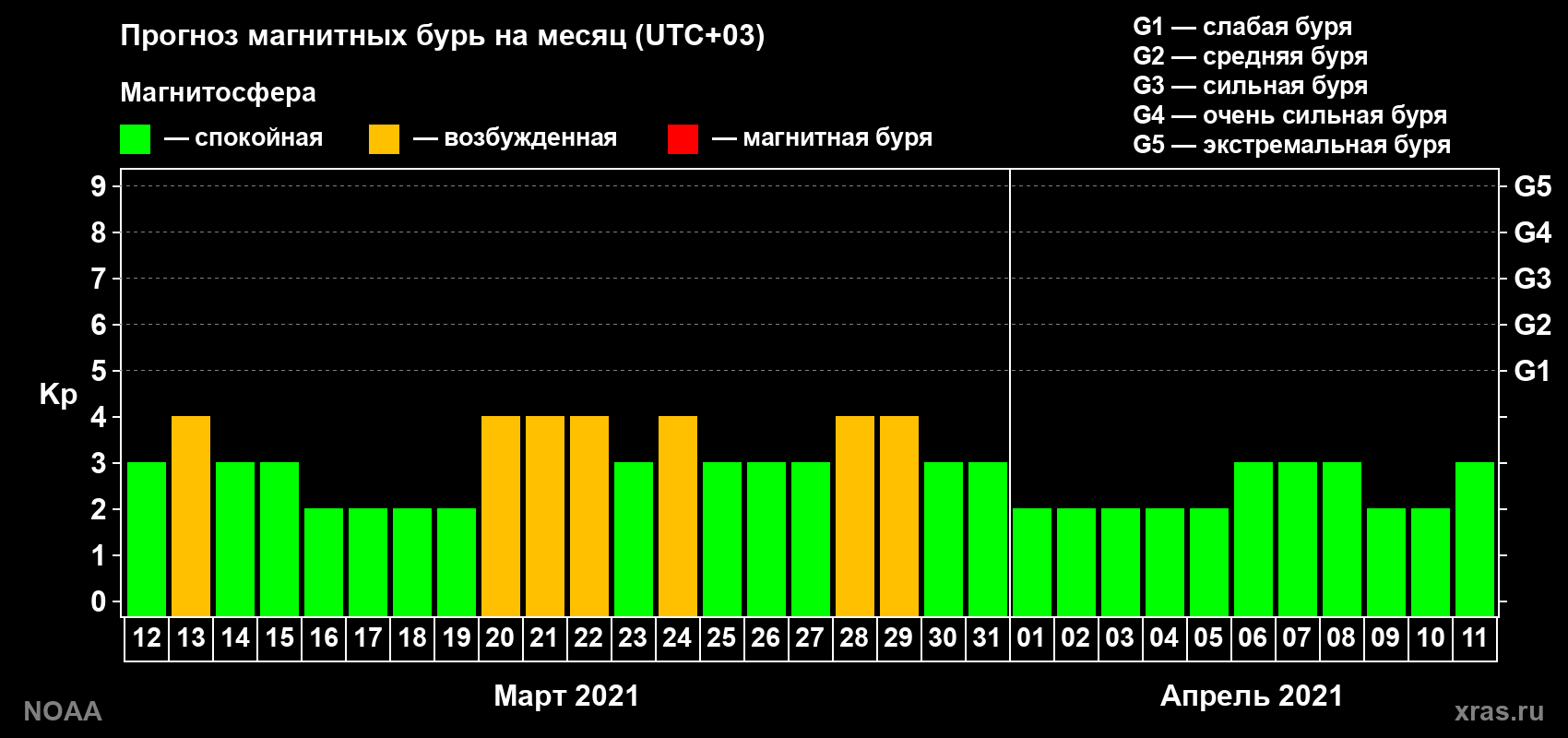 Прогноз геомагнитного индекса Kp на следующий месяц