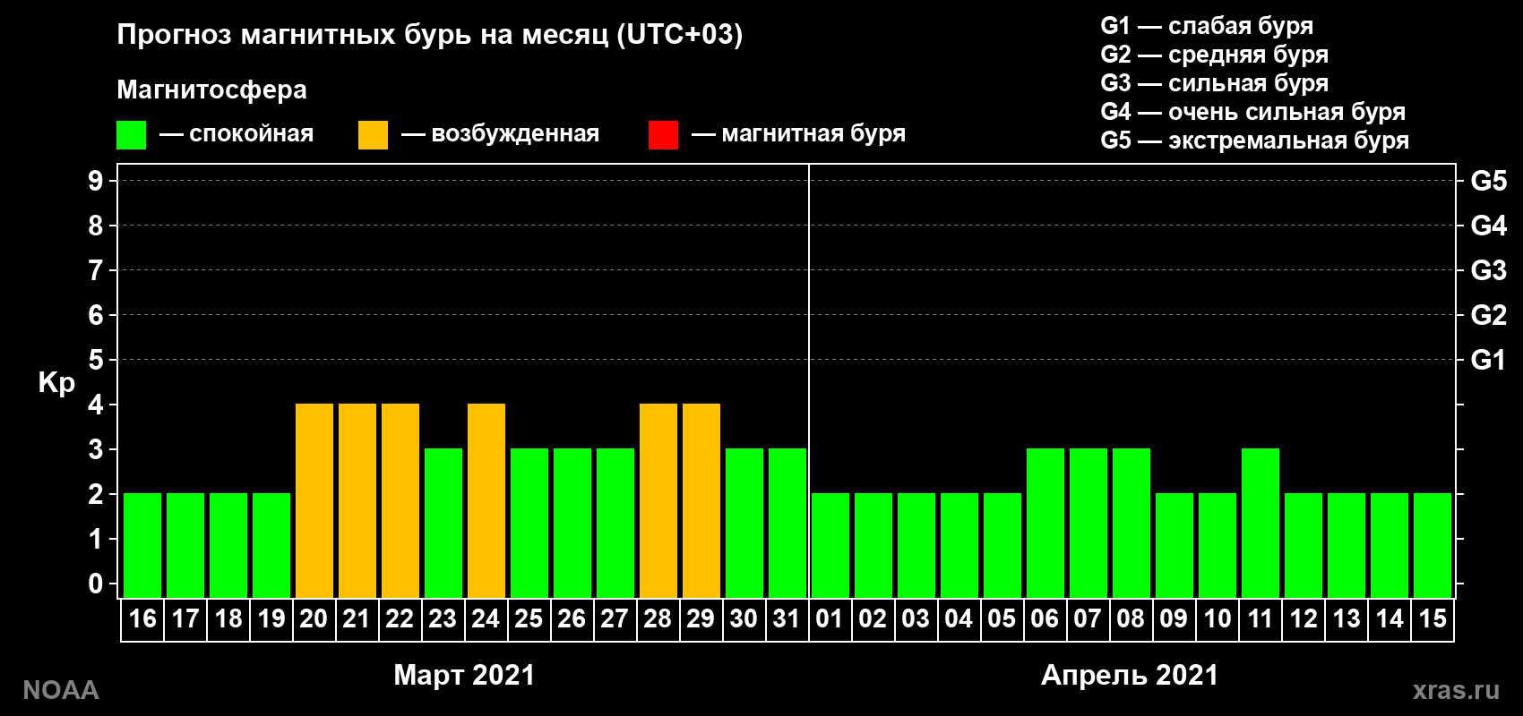 Прогноз геомагнитного индекса Kp на следующий месяц