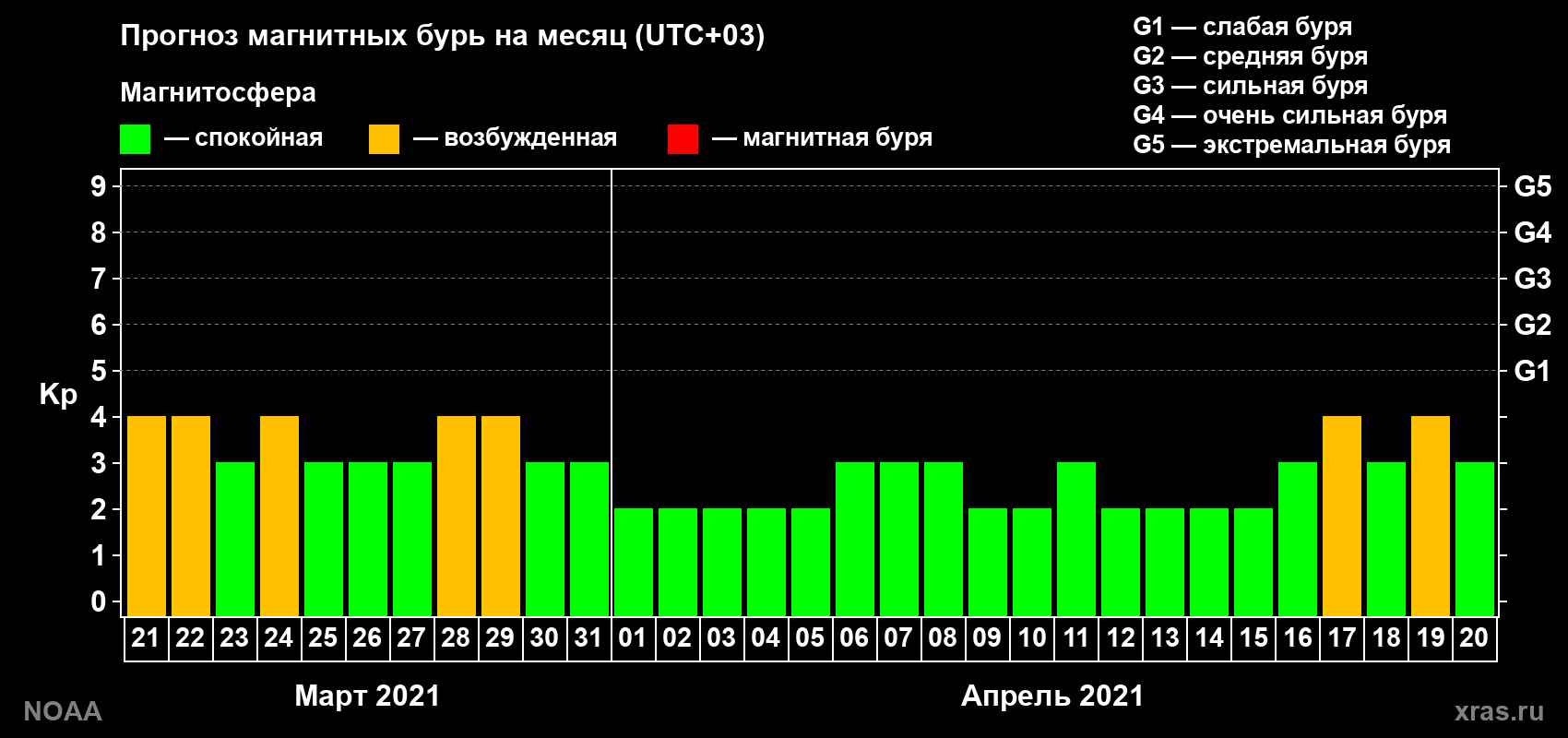 Прогноз геомагнитного индекса Kp на следующий месяц
