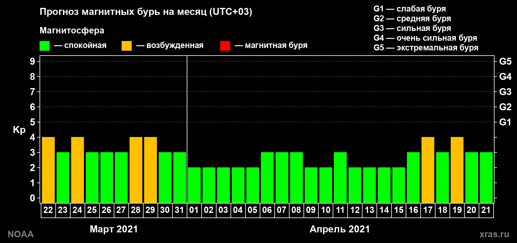 Прогноз геомагнитного индекса Kp на следующий месяц