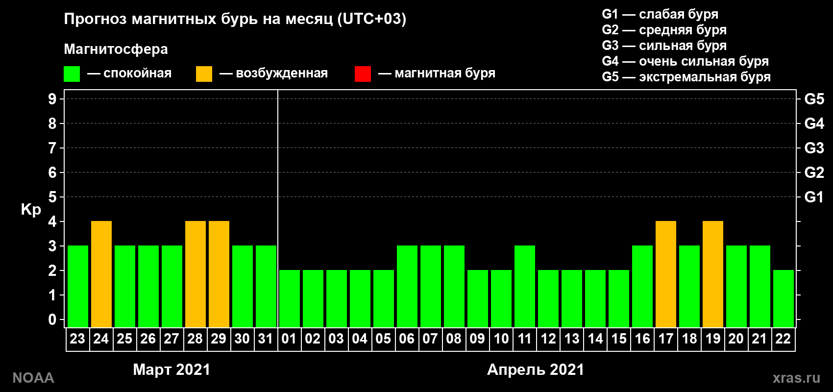 Прогноз геомагнитного индекса Kp на следующий месяц