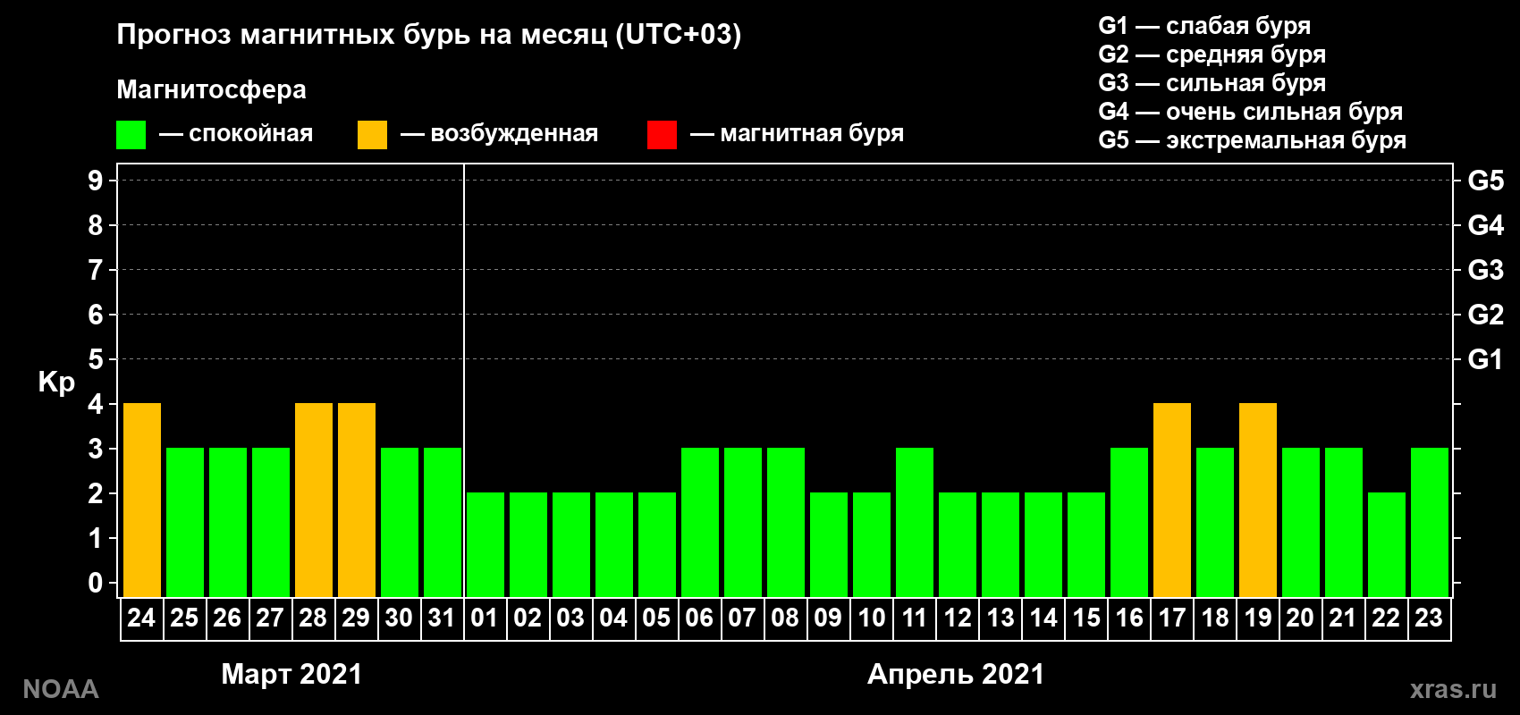 Прогноз геомагнитного индекса Kp на следующий месяц