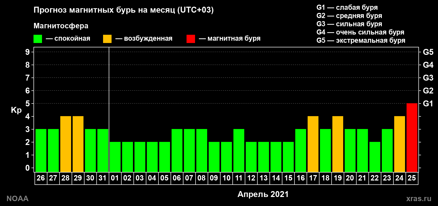 Прогноз геомагнитного индекса Kp на следующий месяц
