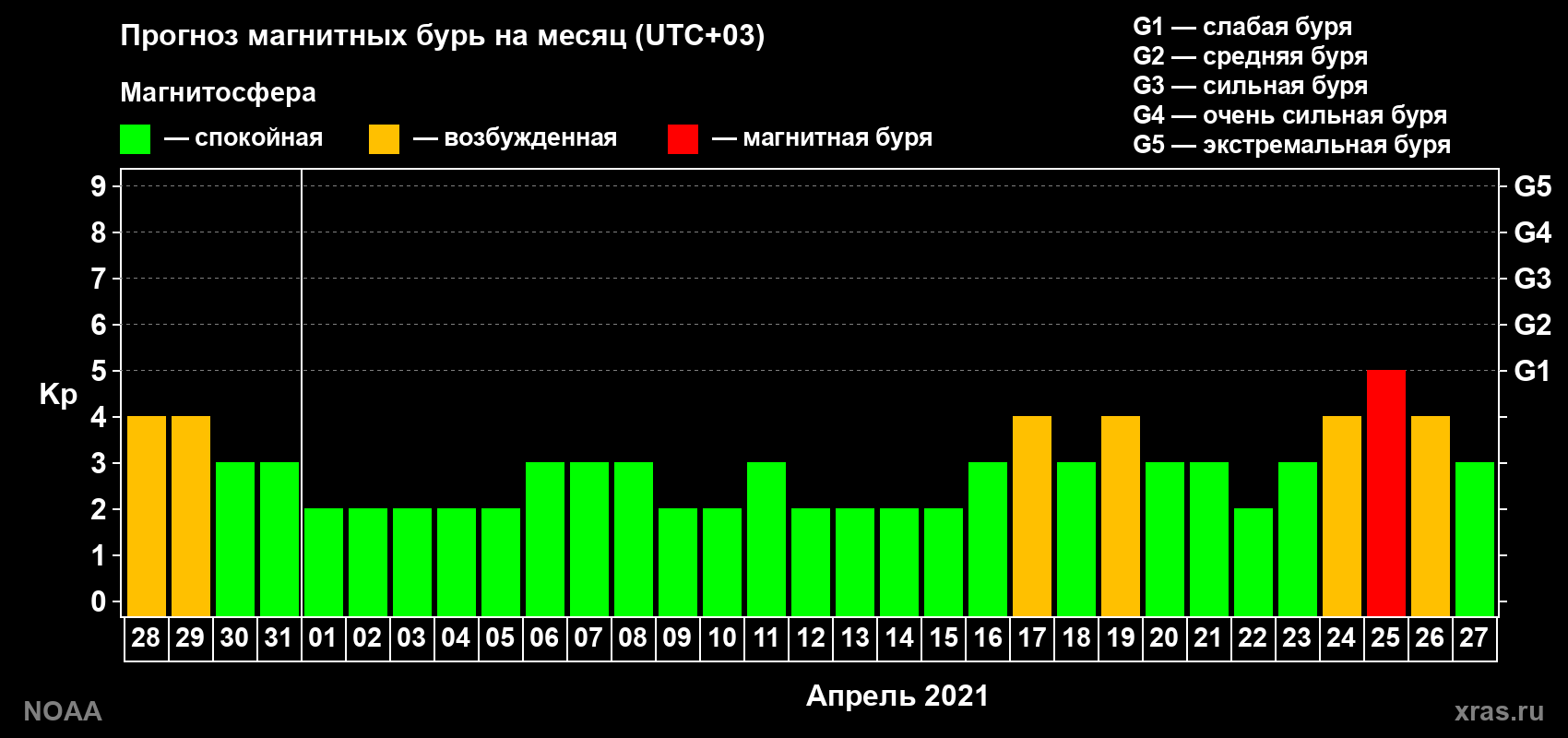 Прогноз геомагнитного индекса Kp на следующий месяц
