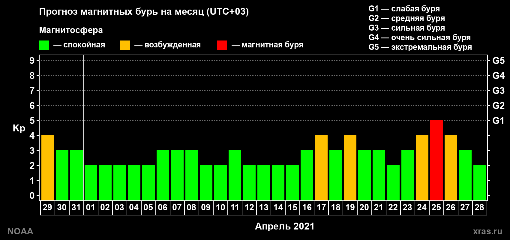 Прогноз геомагнитного индекса Kp на следующий месяц