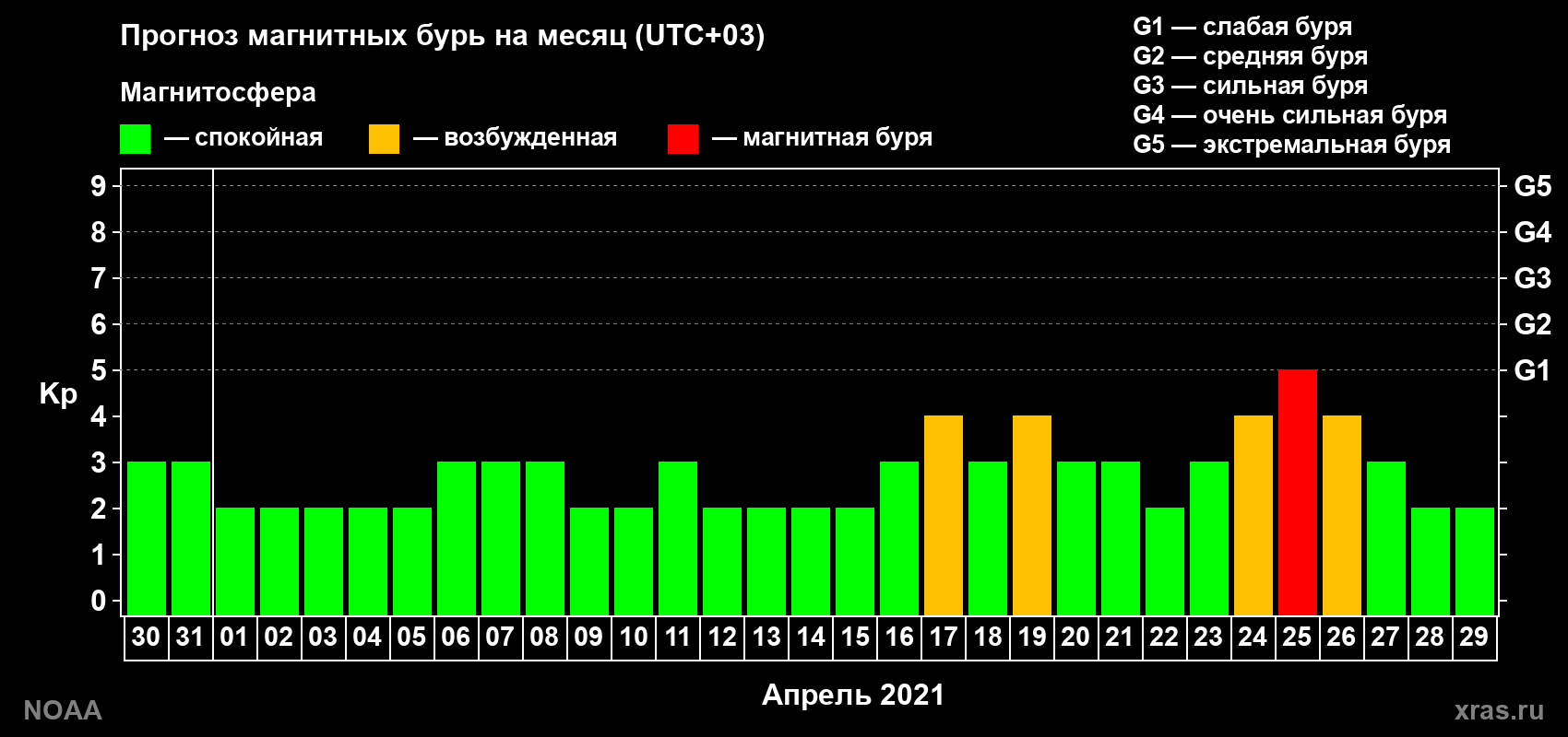 Прогноз геомагнитного индекса Kp на следующий месяц