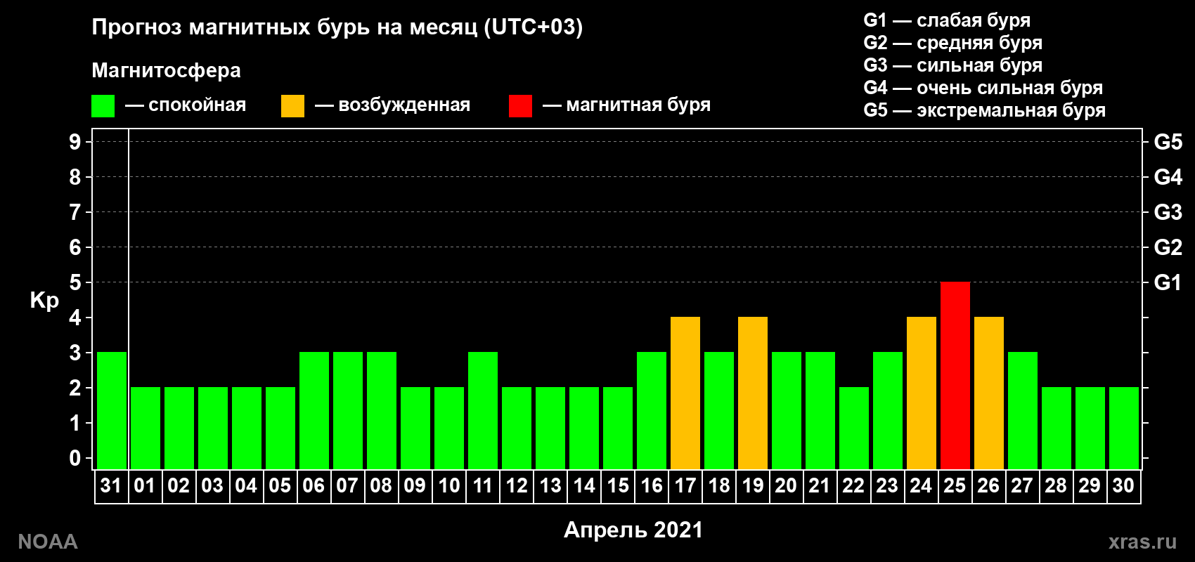 Прогноз геомагнитного индекса Kp на следующий месяц