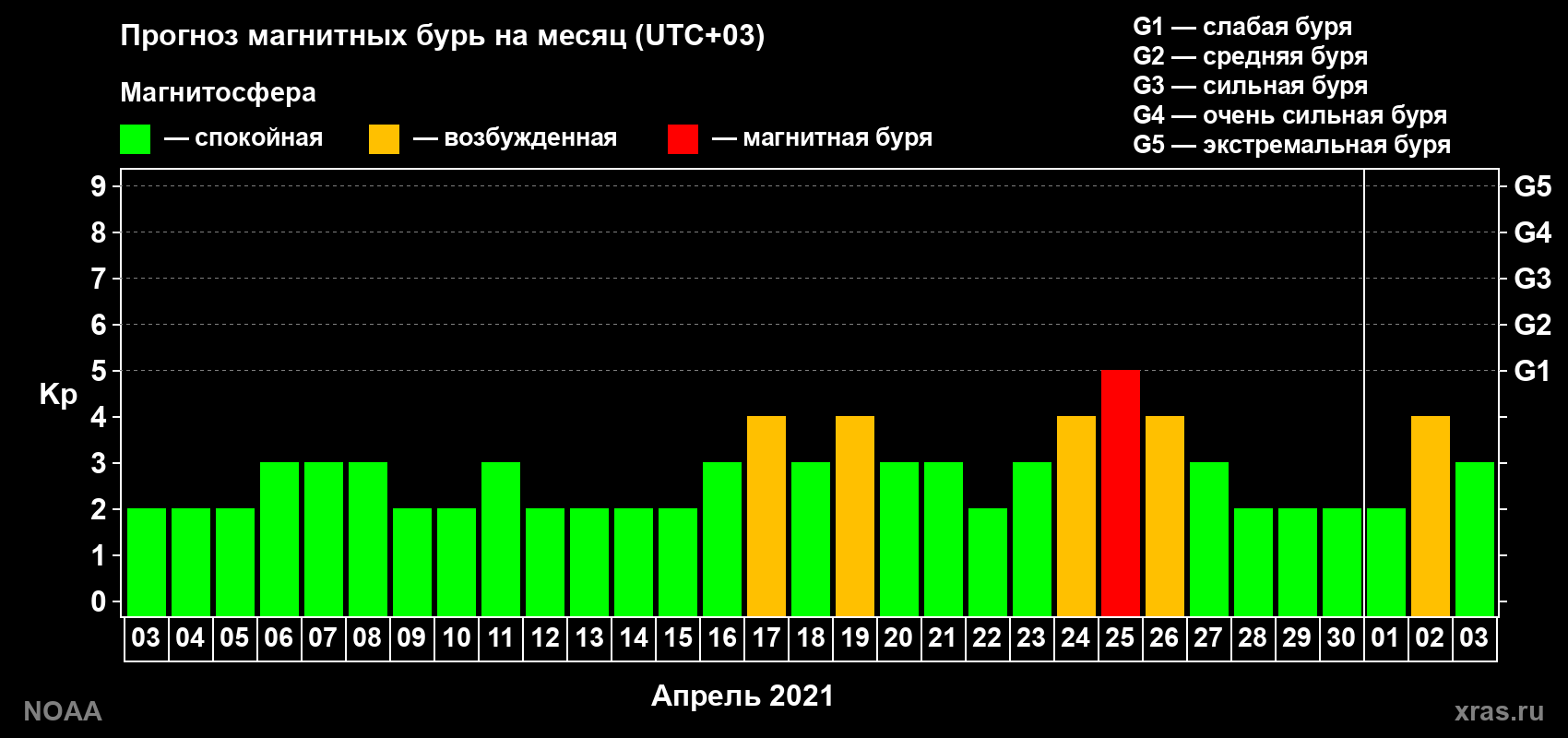 Прогноз геомагнитного индекса Kp на следующий месяц