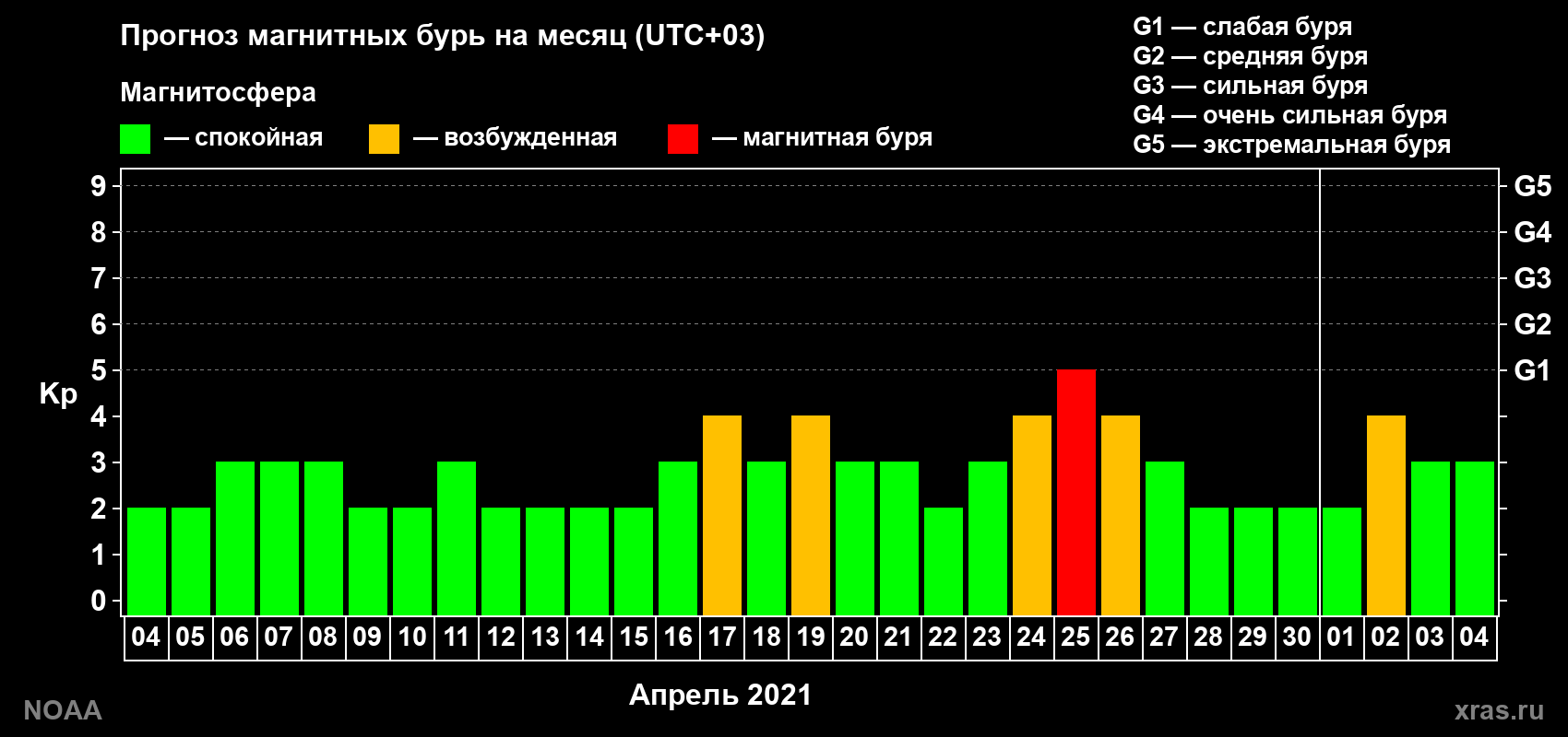 Прогноз геомагнитного индекса Kp на следующий месяц