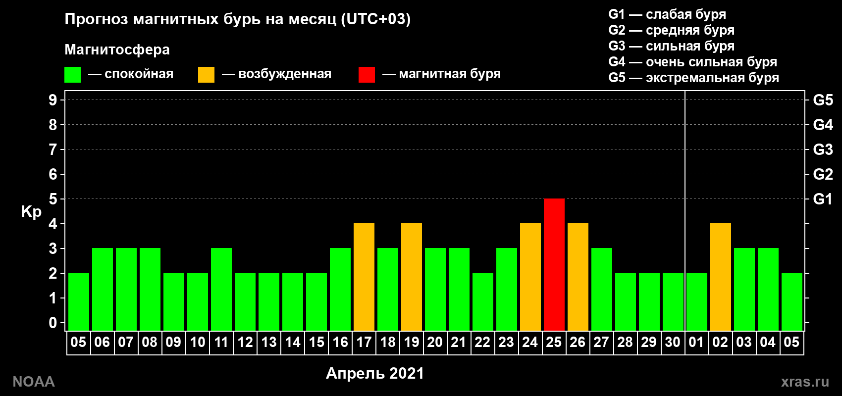 Прогноз геомагнитного индекса Kp на следующий месяц