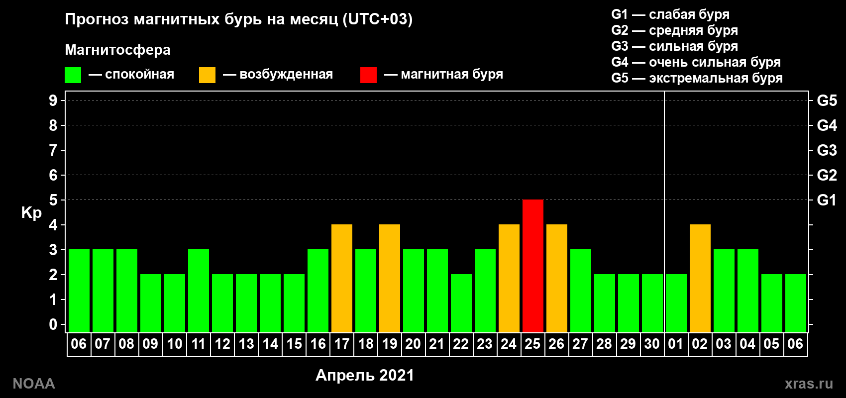Прогноз геомагнитного индекса Kp на следующий месяц