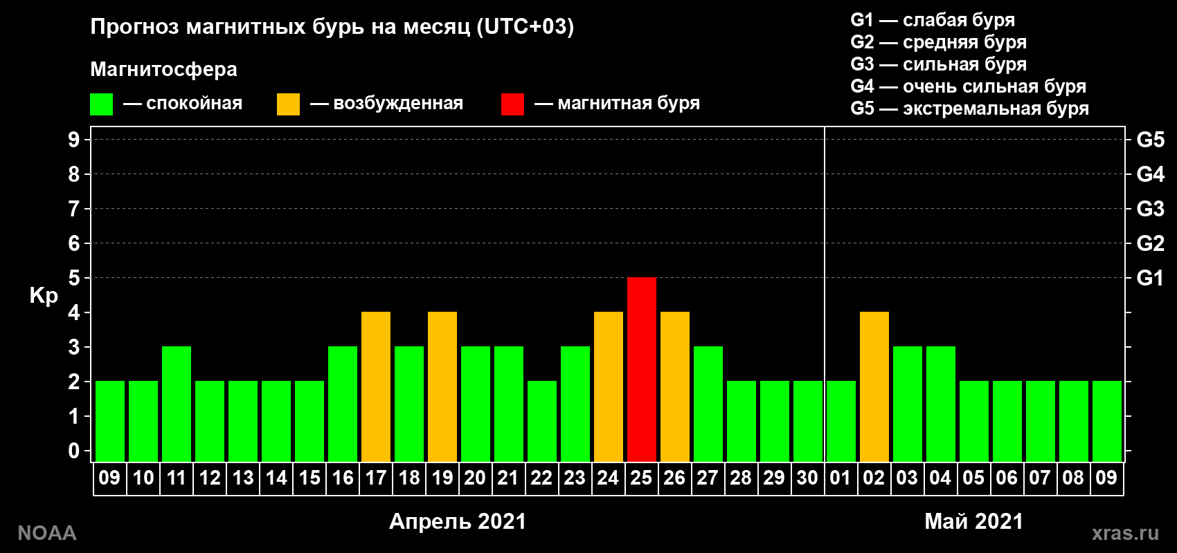 Прогноз геомагнитного индекса Kp на следующий месяц