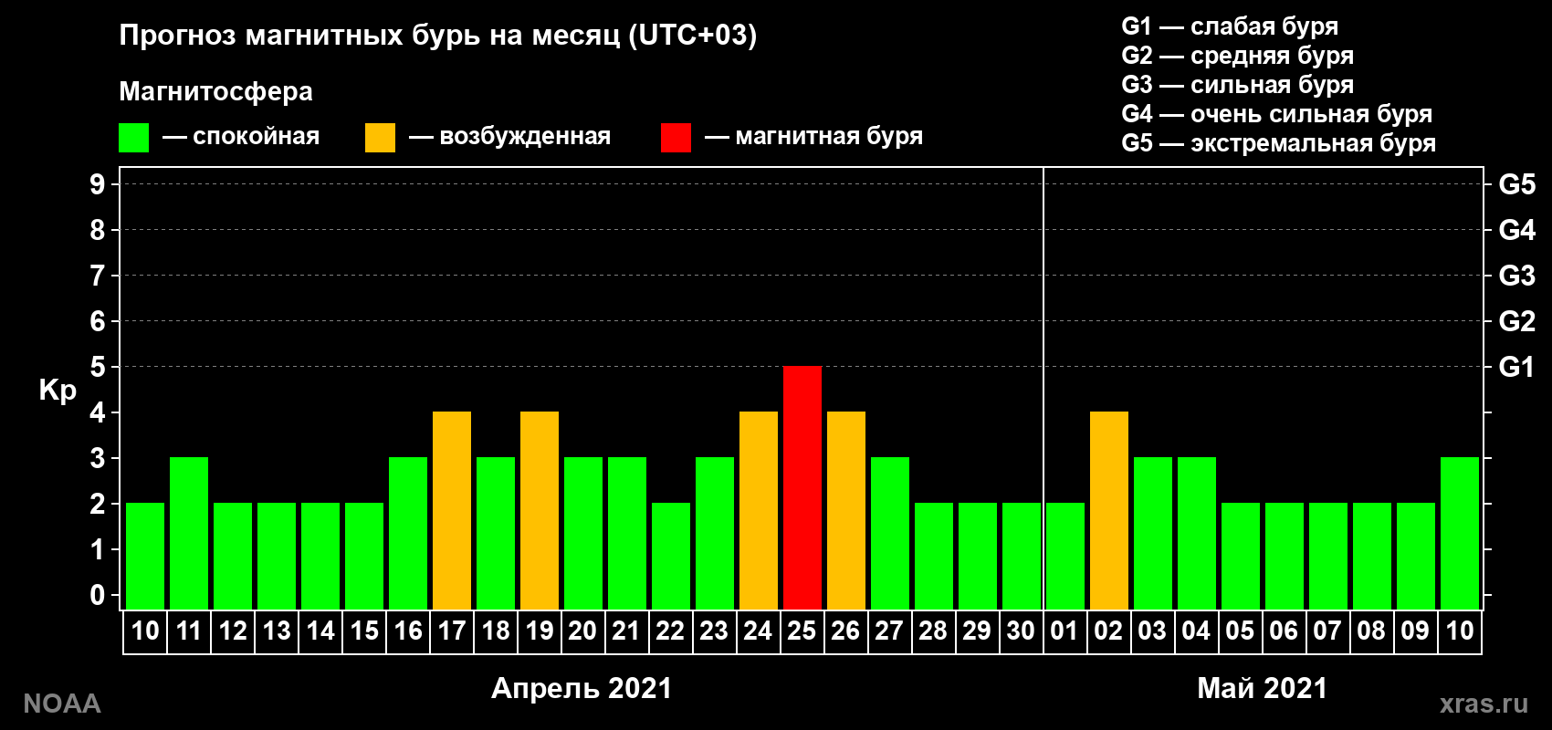 Прогноз геомагнитного индекса Kp на следующий месяц